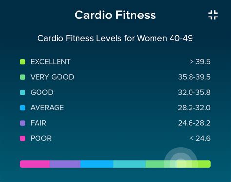 Fitbit cardio fitness score - Jan 1, 2020 · "What's new", with "Cardio Fitness Score" below the drawing. If I slide this right-to-left, I am led to the graph with the information I sought - I think. This is the panel that I saw in my first try and had not been able to reproduce. A score of 38.7 is shown as excellent for my age (84). I do 